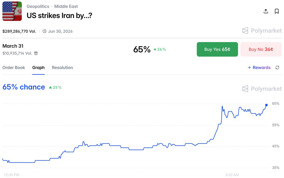 unusual_whales's tweet image. Odds of the US striking Iran by March 31st are at all time high on Polymarket: