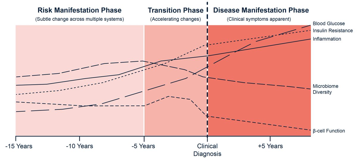 We could prevent diseases so much better but we haven't learned to listen to when biology whispers long (10 + years) in advance. A key theme in Super Agers, too. 
sciencedirect.com/science/articl… <a href="/NathanPriceSci/">Nathan Price</a> @ <a href="/nrappapo/">Noa Rappaport</a> <a href="/BuckInstitute/">Buck Institute</a> example below for Type 2 diabetes