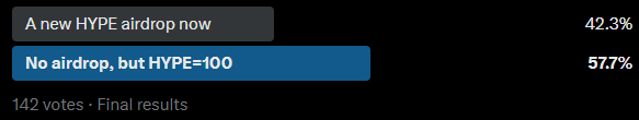 Honestly, this is pretty cool. The voting results show that most users in the ecosystem are HYPE holders.

There are probably only three communities like this in crypto: Bitcoin, Ethereum and Hyperliquid.