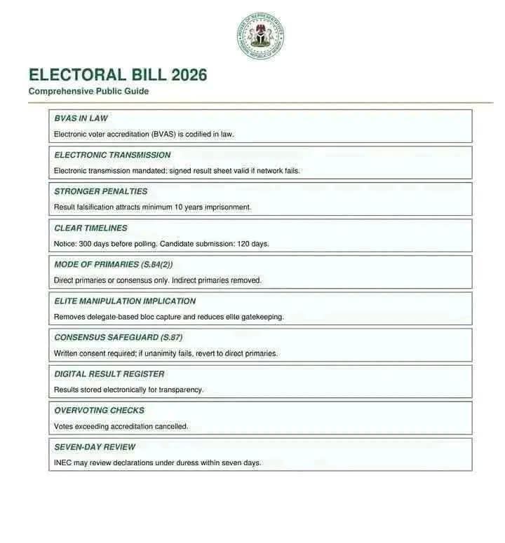 Summary of the 2026 Electoral Act signed into law today by President Bola Ahmed Tinubu