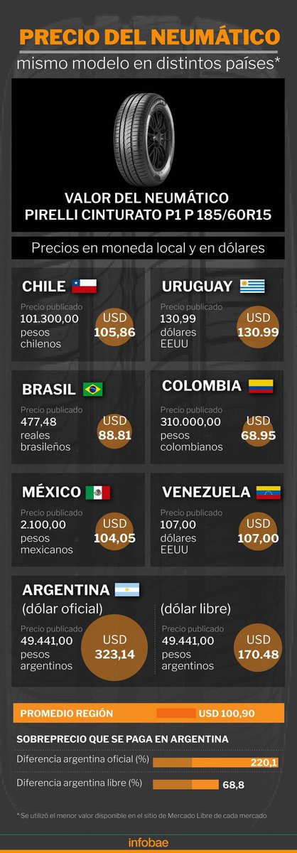 Precios de los neumáticos en Argentina en dólares comparados con los precios de los MISMOS NEUMÁTICOS en los demás países de la región durante el kirchnerismo.

Los kukas ODIAN al pueblo argentino.