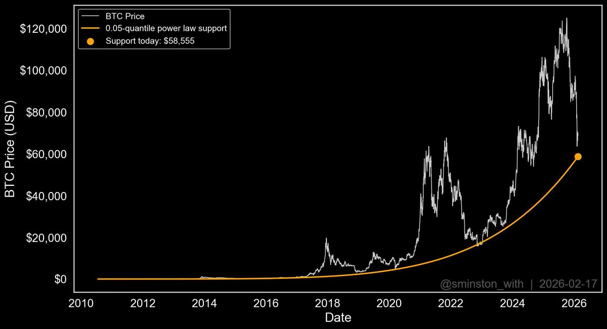 Bitcoin has never broken below the power law support. Not in 2014. Not in 2018. Not in 2022. Not once in 15 years.

Either this is the first time, or $58k is the gift of a lifetime. Pick one.