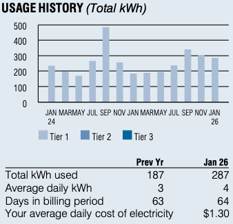 kwh used to cost 11 cents