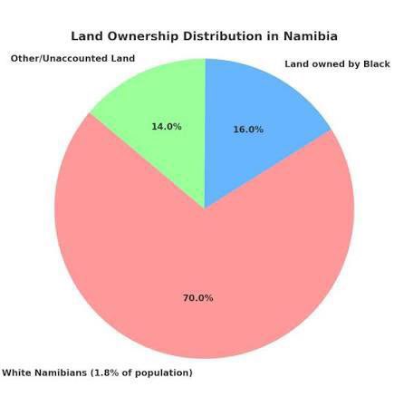 Germans are 1.8% of Namibia’s population, but own 70% of the land. Apparently that isn’t enough. They’re worried about Chinese cutting into their privilege &amp; colonial holdings