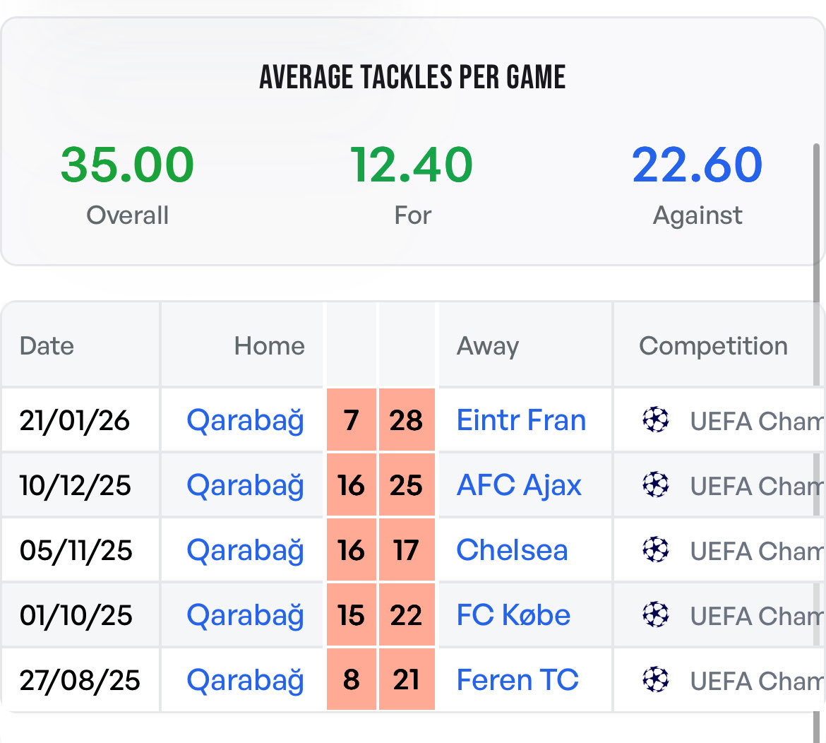 Laddering Newcastle tackles in the early CL kick off.

Away teams average more than 22 p/g at Qarabag in the CL this season.

Newcastle only averaging 13.5 p/g away from home in the comp they have hit 19 and 16 in 2 of them, with the other 2 games seeing less than 20 in total.