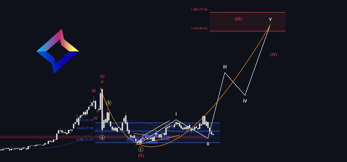 MMatters22596's tweet photo. 4 great stocks with insane potential to hold for the long-term.

1. $RKLB
The stock probably hasn't bottomed yet, but once it does, this will be biggest opportunity in the entire market.
Long-term target: $193

2. $ZETA
One of the most undervalued stocks in the entire market.
SaaS crash hit this hard, despite low disruption risk.
A sub 25 P/E is extremely low for a fast growing, highly profitable AI company.
Long-term target: $66

3. $SOFI
The best fintech play in the entire market in my opinion.
Growth at insane pace + rising profit margins is a crazy combination.
Long-term target: $50

4. $OSCR
Has been consolidating for a while, but guidance for 2026 is absolutely crazy.
And the stock is already undervalued right now.
Long-term target: $45