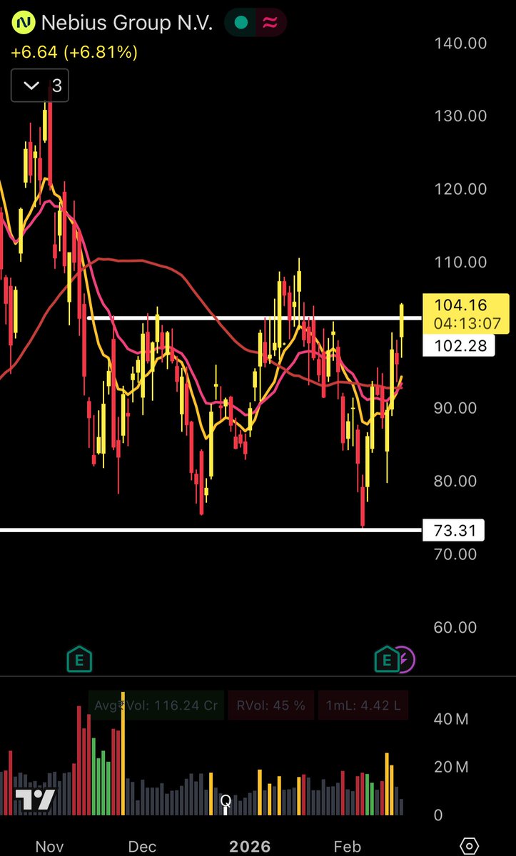 $NBIS 

Attempting to breakout from this range

The trick to pick the strongest name from a strong sector is pure price action understanding 

- which names respect the moving averages 

- which names do not breakdown with heavy red candles

- which names form longer tails &amp;