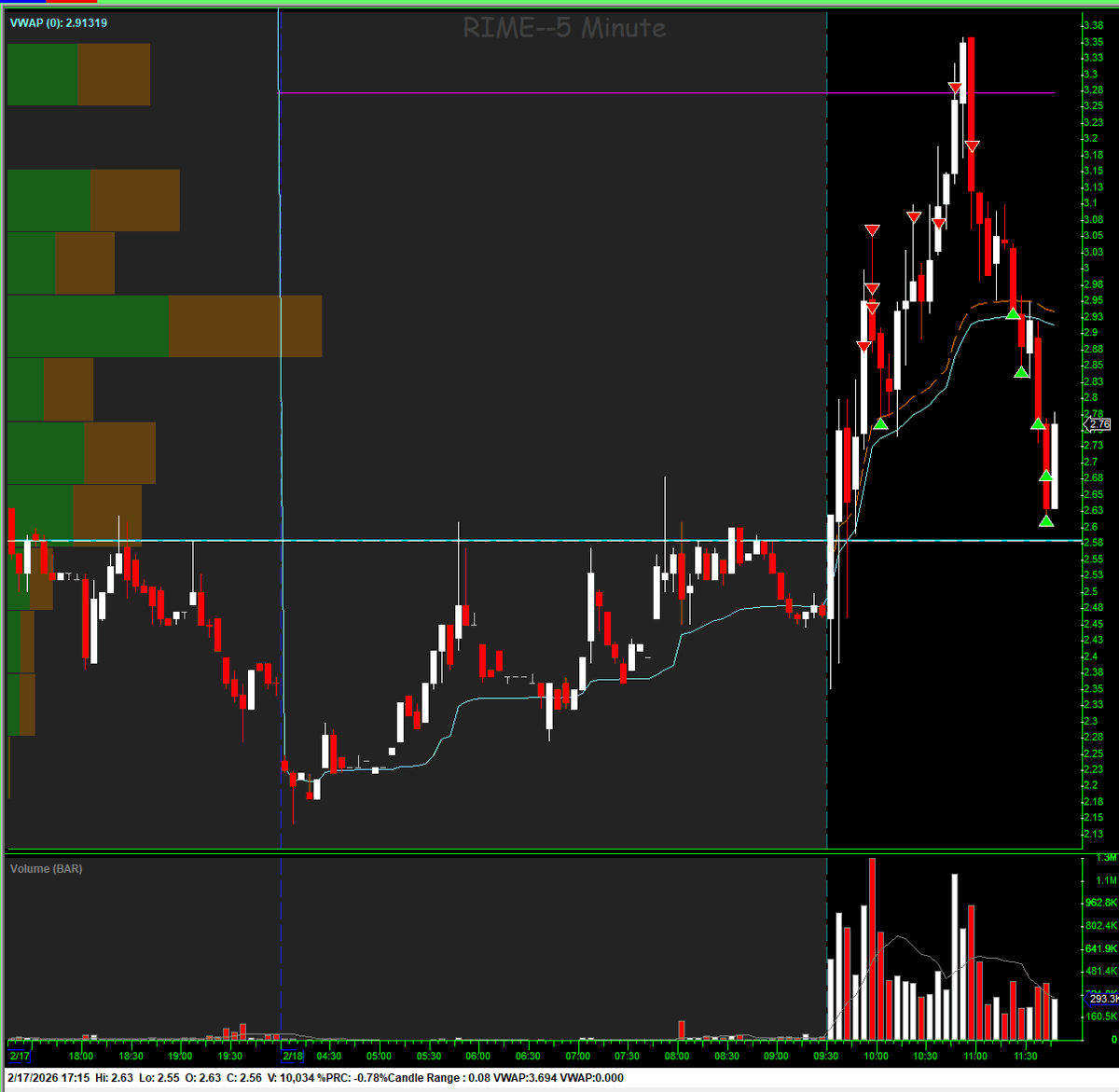 MaratteoTrade's tweet photo. @FugaziResearch It even gave a Day2 opportunity. Two stress free days for short sellers. Thanks @FugaziResearch , $RIME was even easier than $OPTX https://t.co/hUCiWGvwZ1