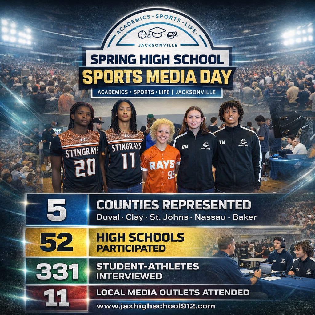 highschool912's tweet photo. We had another record day with our Spring Sports Media Day at the @FirstCoastYMCA. Thanks to all our local media and teams for coming out!  A big thanks to @BakersSports for their support as well. Good luck to all the teams this Spring! https://t.co/j4niNICyse