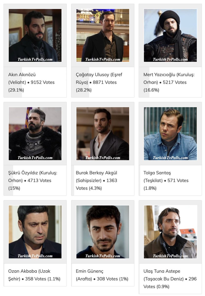 Poll: Who is the Best Actor of Turkish Tv Series February 2026? 
Latest Stats: 
turkishtvpolls.com/the-best-actor… 

#AkınAkınözü #ÇağatayUlusoy #MertYazıcıoğlu #ŞükrüÖzyıldız #BurakBerkayAkgül #TolgaSarıtaş #OzanAkbaba #EminGünenç #UlaşTunaAstepe #BarışKılıç #İlhanŞen #TurkishTvPolls