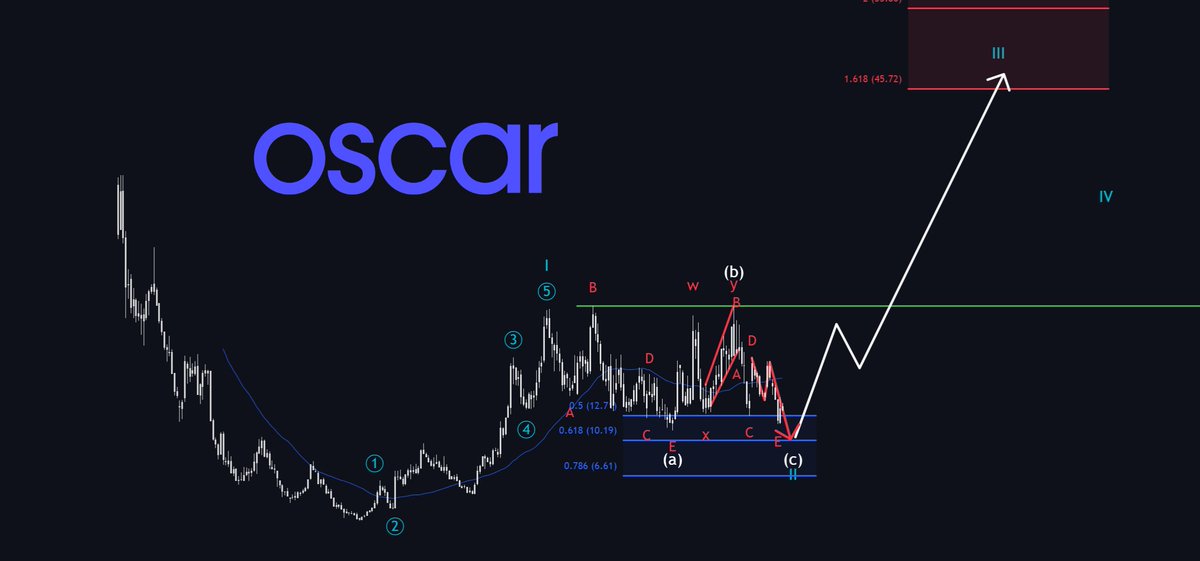 MMatters22596's tweet photo. 4 great stocks with insane potential to hold for the long-term.

1. $RKLB
The stock probably hasn't bottomed yet, but once it does, this will be biggest opportunity in the entire market.
Long-term target: $193

2. $ZETA
One of the most undervalued stocks in the entire market.
SaaS crash hit this hard, despite low disruption risk.
A sub 25 P/E is extremely low for a fast growing, highly profitable AI company.
Long-term target: $66

3. $SOFI
The best fintech play in the entire market in my opinion.
Growth at insane pace + rising profit margins is a crazy combination.
Long-term target: $50

4. $OSCR
Has been consolidating for a while, but guidance for 2026 is absolutely crazy.
And the stock is already undervalued right now.
Long-term target: $45