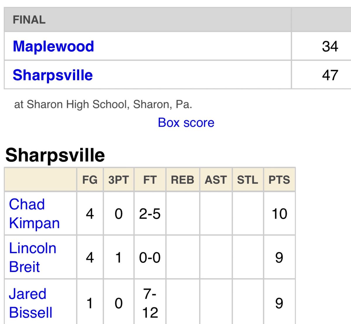Buckets and a Playoff Dub!!

Last night 2027 Chad Kimpan and his Sharpsville teammates advanced to the District 10 2A Quarterfinals😤

The sophomore led the way with 10 points🙌 That’s now 3 Dubs in a row with Chad avg 17 ppg in that stretch🔥

#ATTACK #GetBuckets #StrickHoopsFam