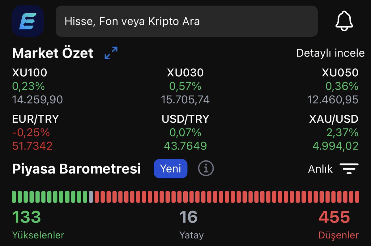 BORSADA BUGÜN!

#Borsaİstanbul da bugün:

🟢133 hisse senedi yükseliş⬆️
🟡16 hisse senedi yatay  ↔️
🔴455 hisse senedi düşüş⬇️  ile kapandı.

Gün içi 14.532 seviyesini gören BIST100 endeksi seans içi gelen haber akışı ile günü %0.29 yükseliş ile 14.259 seviyesinde kapattı. Borsa