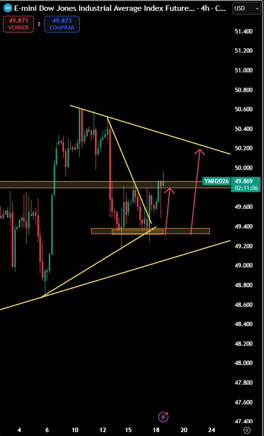 De nuestro directo de #trading de ayer ( jornada de conseguir apuntar a los 1000 puntos intradía 🚀🚀) dio varias oportunidades cada trade

Y nuestro posible doble suelo en el DOWJONES y que nos dió varias oportunidades y trades con > 200 puntos cada uno

Quieres acceder a