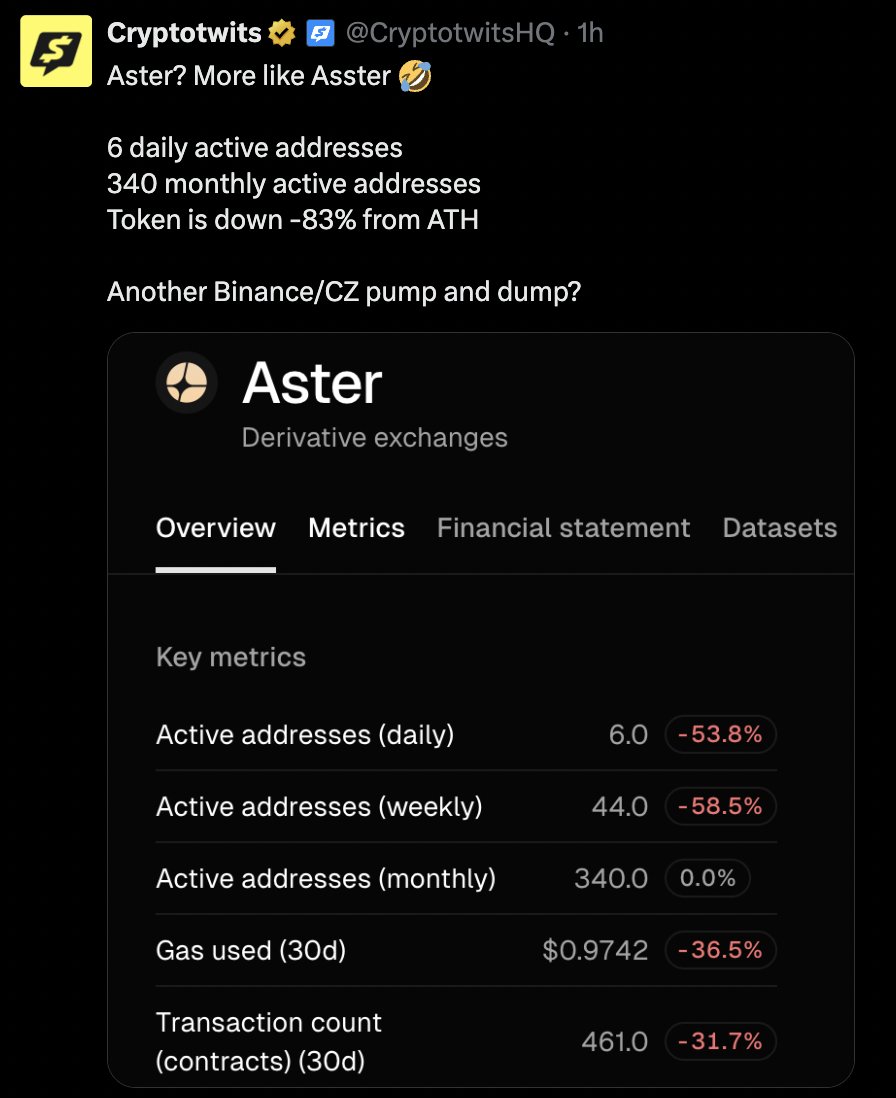 cryptolution101's tweet photo. 🚨JUST IN: @CryptotwitsHQ reports $ASTER has just 6 daily active addresses and 360 monthly active addresses - an 83% collapse since @cz_binance’s acquisition 💀 https://t.co/pZzVtdsWxM