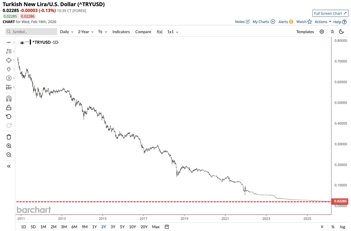 Barchart's tweet image. BREAKING 🚨: Turkey

Turkish Lira falls to an all-time low against the U.S. Dollar 🇹🇷📉 Now down 97% since 2010 🤯👀