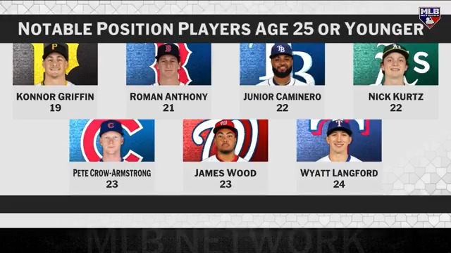 If you could pick a position player under the age of 25 to have as your franchise cornerstone, who would you pick?
Harold Reynolds: Junior Caminero
@RoFlo: Konnor Griffin