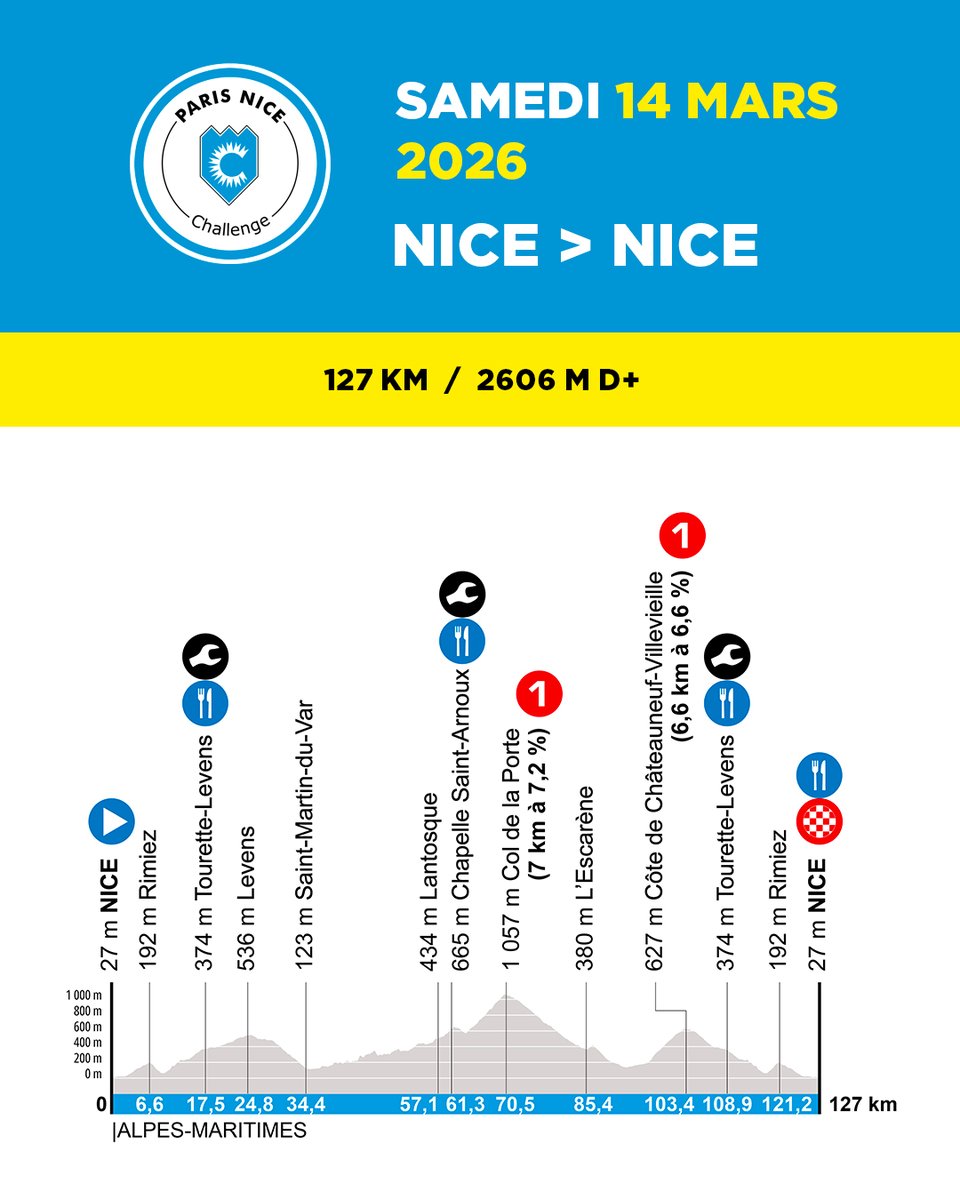ParisNiceCh's tweet photo. Tu les attendais, les voici !
Les profils des trois distances différentes du #ParisNiceChallenge sont disponibles 🌞

You've been waiting for them, and here they are!
The profiles for the three different distances of the #ParisNiceChallenge are now available 🌞 https://t.co/tOUw1AINLd