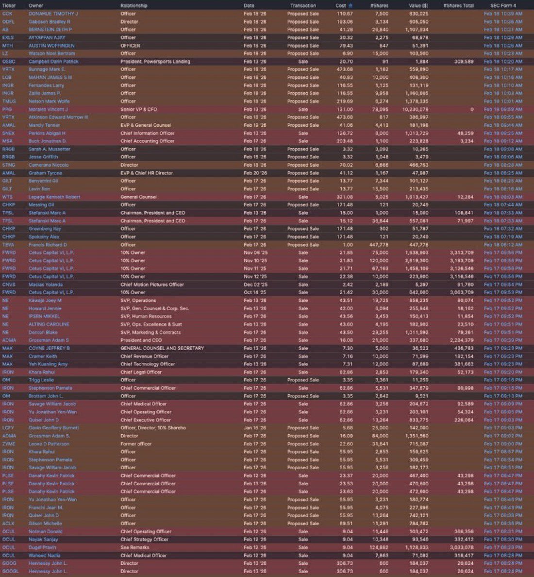 🚨 THE INSIDERS ARE TELLING YOU SOMETHING

New SEC filings just dropped. Here’s what I’m seeing:

– PPG’s CFO just sold 78,095 shares worth ~$10.2M… and now holds ZERO. He dumped his entire position.

– IRON’s CEO, COO, CMO, and Chief Legal Officer ALL selling at the same time.