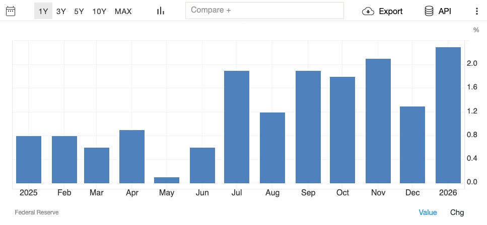 US Industrial Production beat expectations. 

-Industrial Production: +0.7% (exp. 0.4%) 
-Manufacturing: +0.6% (exp. 0.4%) 
-Capacity Utilization: 76.2% (slightly below 76.5% expected)  

Factories firing on more cylinders, while demand holding firm. All positive signals for