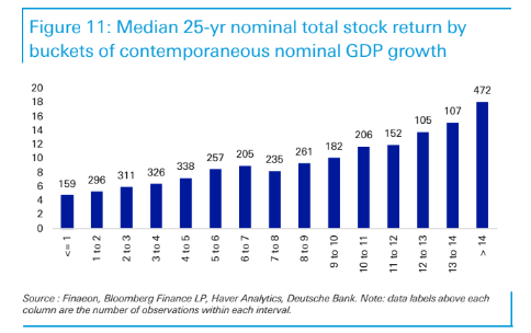 Contrary to popular investment thinking, nominal GDP growth does appear to have a quite high correlation with strong nominal stock market returns.

(<a href="/MebFaber/">Meb Faber</a>)