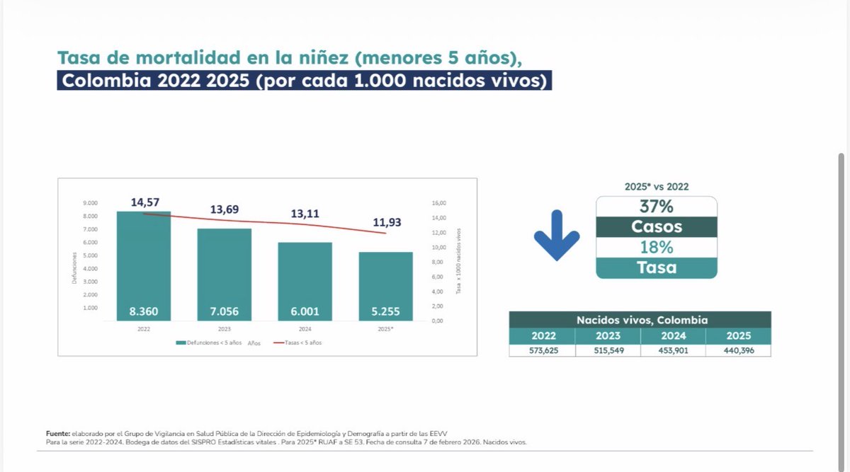 Son 5.660 niños y niñas que dejaron de morir en el gobierno al bajar sustancialmente la tasas mortalidad infantil.

Está caída de la tasa de mortalidad infantil se debe al sistema de  salud preventiva que implementamos