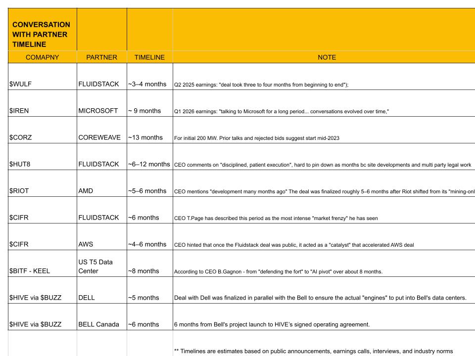 From initial conversations to finalized deals: an estimated timeline for Bitcoin miners' AI/HPC data centers with partners and tenants. Derived from public announcements, earnings calls, and executive interviews. I hope to add more to the list for 2026, including $MARA and $CLSK,
