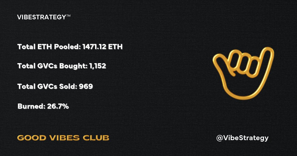 vibestrategy's tweet photo. Weekly #VibeStrategy Summary
Total ETH Pooled: 1471.12 ETH
Total GVCs Bought: 1,152
Total GVCs Sold: 969
Burned: 26.7%
#VIBESTR #NFTStrategy https://t.co/psHvwssJU6