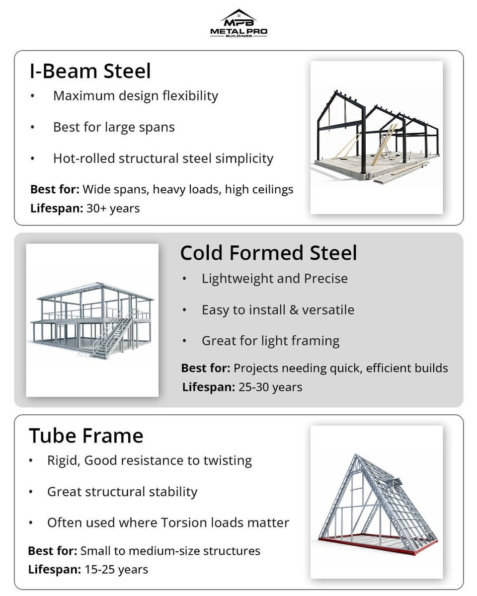 metalprobldgs's tweet photo. Steel frame types: I-beam vs cold-form vs tube frame
Span requirements drive the choice.

#construction #steelbuildings #structuralengineering #metalbuildings #framedesign #buildingdesign #engineeredstructures #commercialconstruction https://t.co/dxdV58SdXc