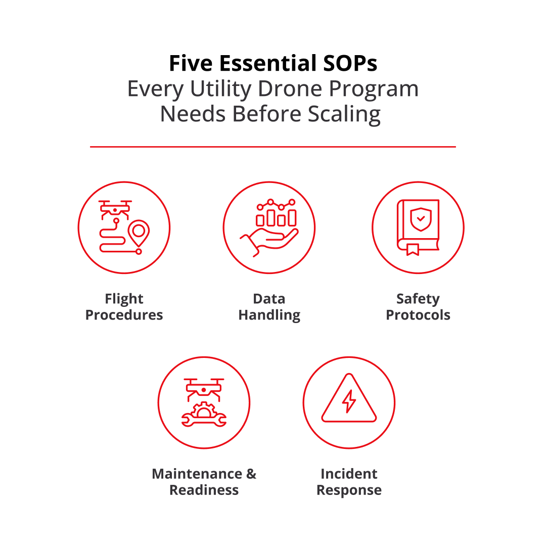GrescoUas's tweet photo. Scaling a utility drone program? Start with these 5 must-have SOPs:
1. Flight
2. Data
3. Safety
4. Maintenance
5. Incident Response
Structure = safety + repeatability. Contact our team to get started https://t.co/JFo5UEPRb5
#UtilityUAS #DroneSOP https://t.co/DxeiIYXPIK