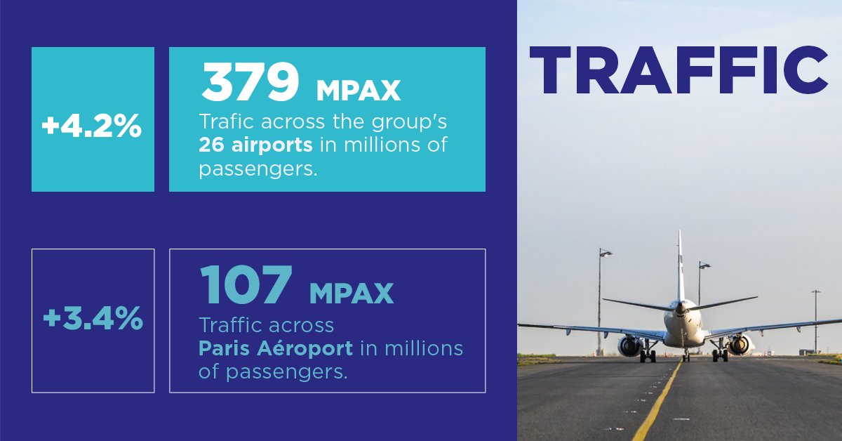 GroupeADP's tweet photo. 📈 #GroupeADP 𝟐𝟎𝟐𝟓 𝐅𝐮𝐥𝐥-𝐲𝐞𝐚𝐫 𝐫𝐞𝐬𝐮𝐥𝐭𝐬

Solid performance with strong EBITDA growth.
All financial targets for the full-year have been achieved.

🔎 https://t.co/TqFJLkge5t https://t.co/pFwtldoNu2