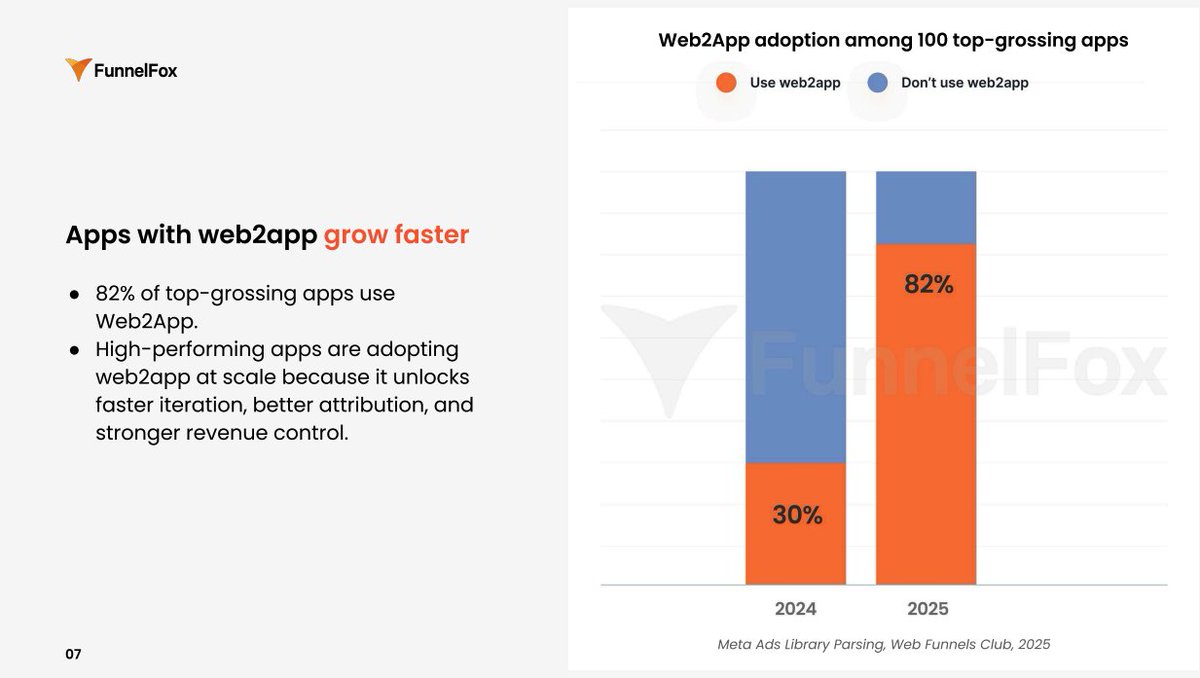 PSA: If you are a top app and you're not running web funnels to your app you're missing out.

Lots of top apps now are getting their revenue from web checkouts.

DM me if you want help setting one up

Source: funnelfox.short.gy/state-of-web2a…