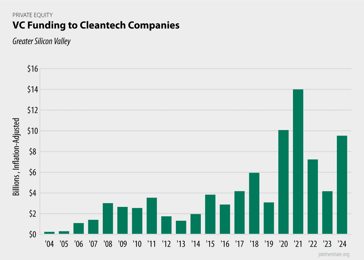 JointVentureSVN's tweet photo. Venture capital funding for Silicon Valley cleantech — technology that reduces environmental impact — peaked in 2021 at nearly $14B, a fourfold increase over 2011 and 40 times more than 2001. In 2024, cleantech startups raised $9.5B across 134 disclosed deals. https://t.co/EkgIssXFfd
