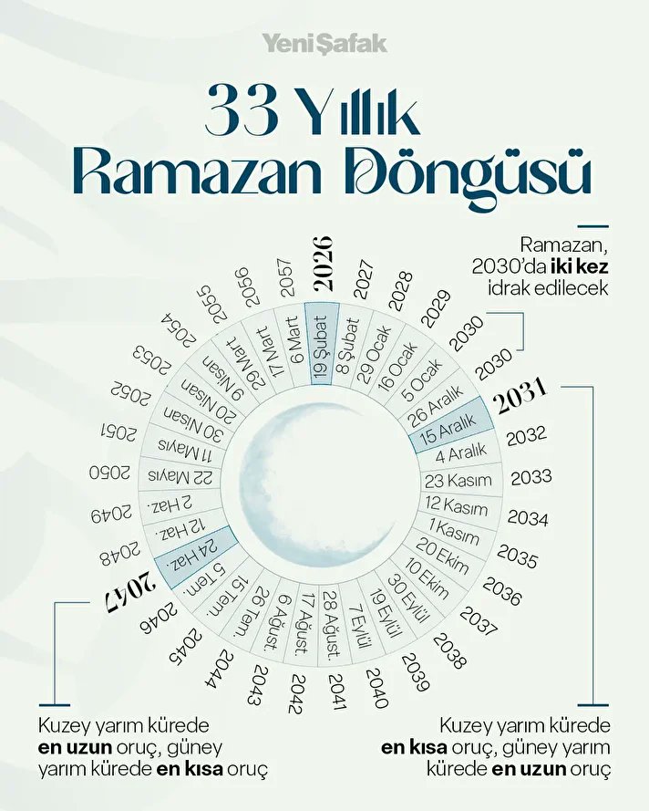 33 Yıllık Ramazan Döngüsü…

Ramazan her yıl 11 gün geri gelerek 33 yılda bir tüm mevsimleri dolaşıyor. 

🔴 2030’da hem Ocak hem Aralık’ta "çift Ramazan" yaşanacak.

🔴 Oruç, 2040’larda tekrar yaz aylarına denk gelecek.