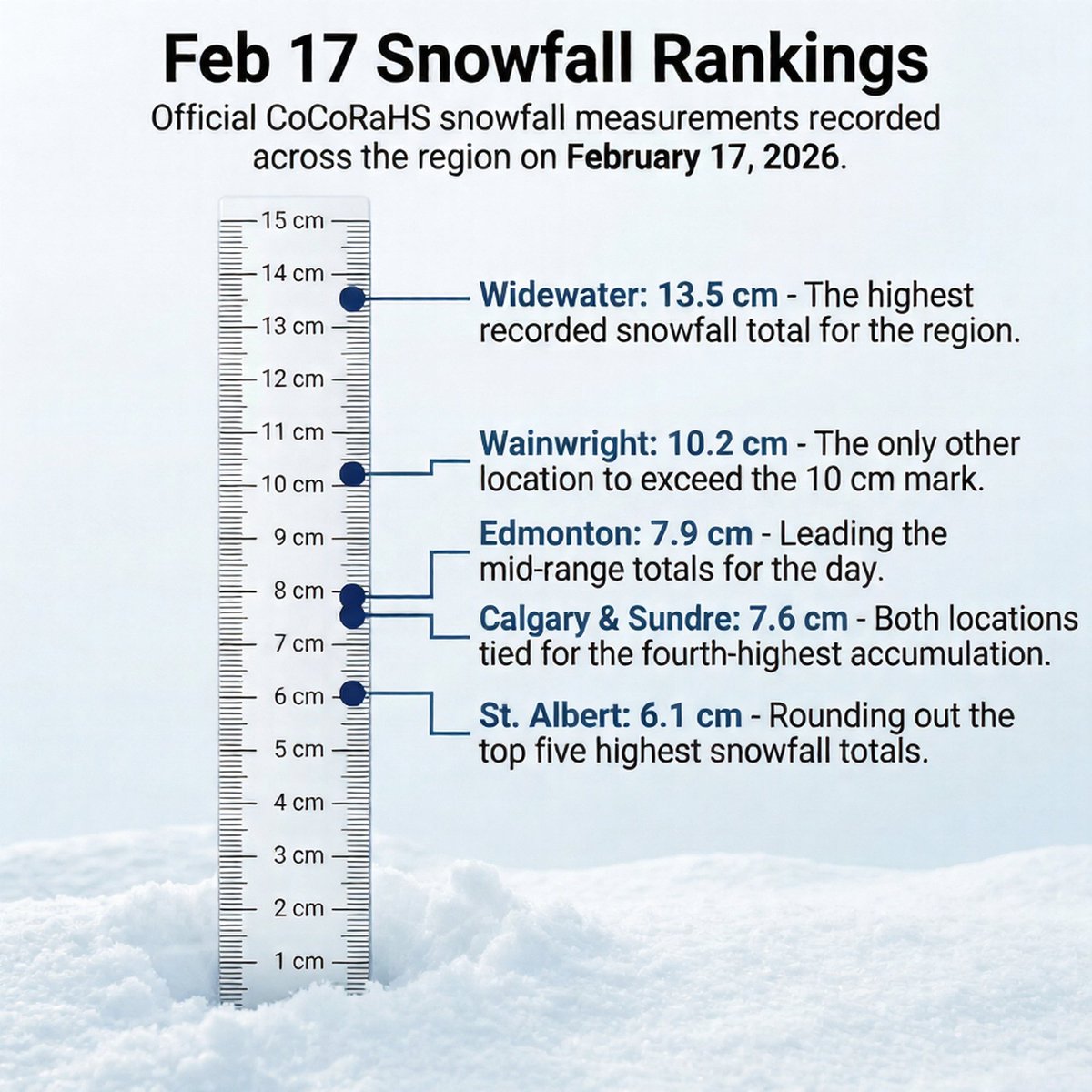 CTVdavidspence's tweet image. Snowfall totals from yesterday's #abwx storm, as measured by CoCoRaHS volunteer observers.  Due to drifting, your own measurements will differ.  #abstorm