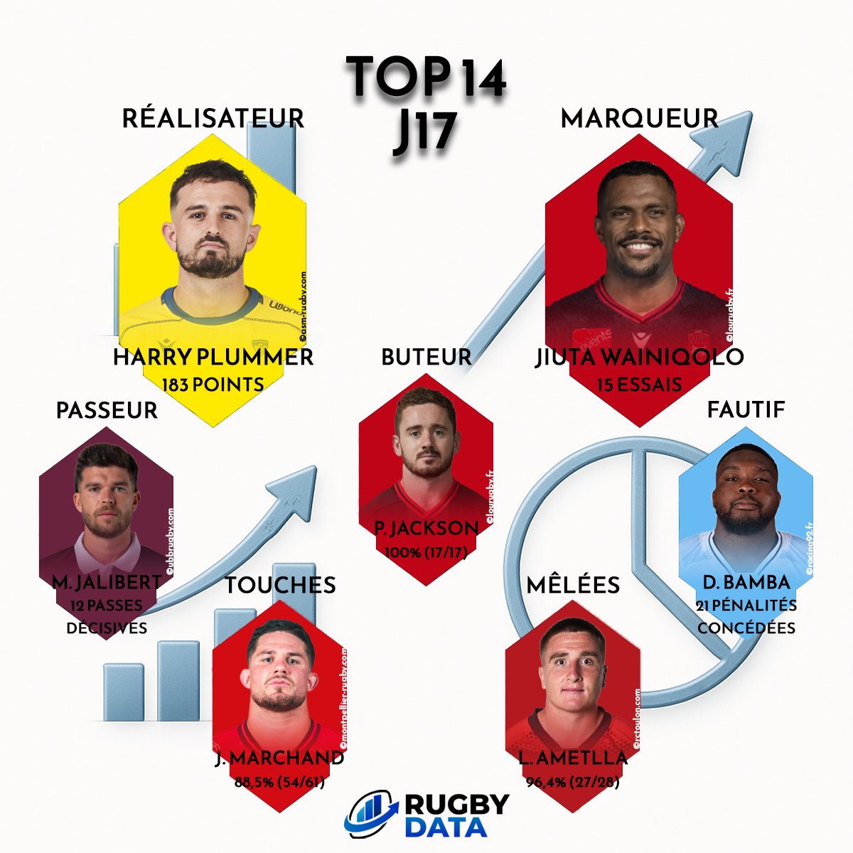RugbyData0's tweet photo. 📊 𝗦𝘁𝗮𝘁𝘀 𝗶𝗻𝗱𝗶𝘃𝗶𝗱𝘂𝗲𝗹𝗹𝗲𝘀 📊

Les joueurs en tête des différents classements après la 17ème journée de Top 14 🔥

Toutes les stats individuelles de la compétition disponibles ici 🔗 https://t.co/Tf49QO8NE0

📊 Harry #Plummer meilleur réalisateur
🏉 Jiuta #Wainiqolo meilleur marqueur
🎁 Matthieu #Jalibert meilleur passeur
🎯 Paddy #Jackson buteur le plus précis
❌ Demba #Bamba le plus pénalisé
🔝 Julien #Marchand le plus précis en touches (> 17 lancers)
👊 Léo #Ametlla le plus solide en mêlées (> 17 mêlées)

#TOP14