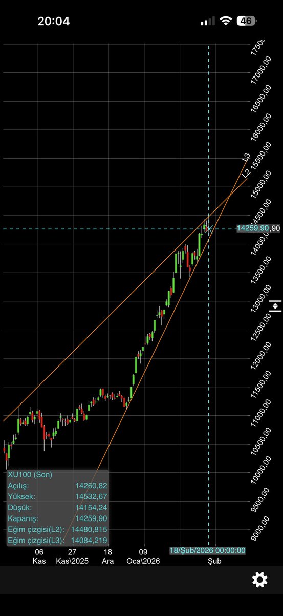 BİST 100 GÜNLÜK GRAFİK ;
BU FORMASYONUN İÇİNDE HAPİS OLANIN İŞİ ZORDUR ARKADAŞLAR..DİKKAT EDİN..HERKESE HAYIRLI RAMAZANLAR DİLİYORUM..SEVGİLER SAYGILAR❤️🤲🙏