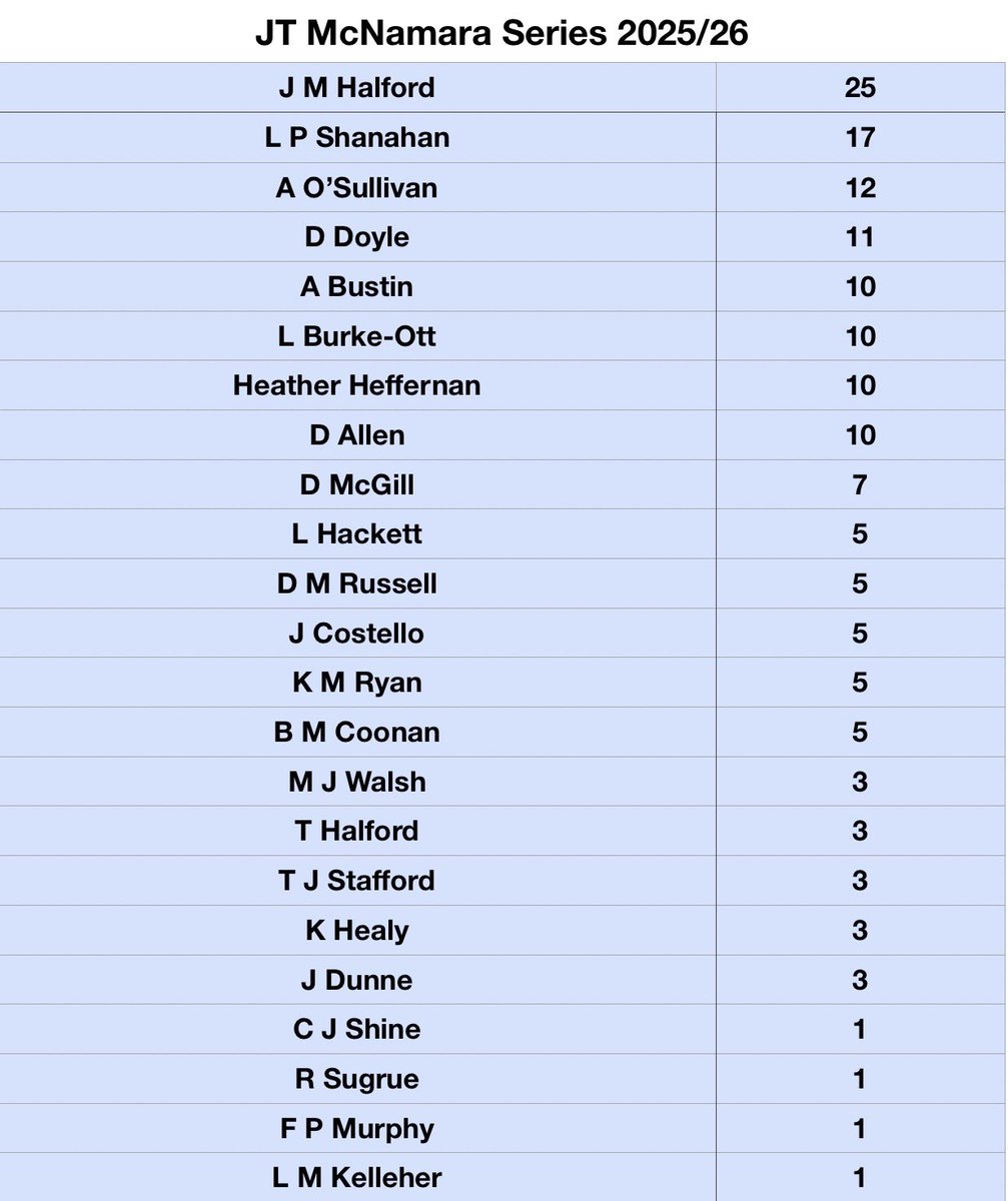 QrIrish's tweet image. The current standings in this seasons JT McNamara Series, led by Josh Halford #QR