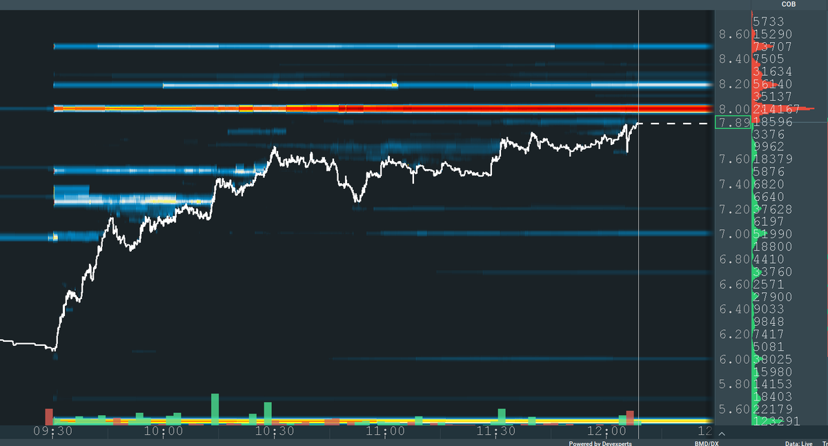CTUJosh's tweet photo. $IBRX about to karate chop this 217k Sell Order at $8 🥋 https://t.co/j7lqLCODEC