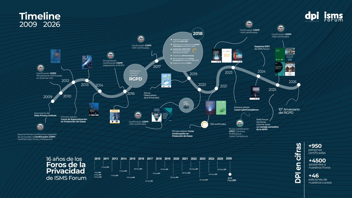 ISMSForum's tweet photo. 🔐 16 años poniendo la privacidad en el centro.

El #DPI de @ISMSForum ha estado en cada transformación del sector.

🏅 +1.000 profesionales certificados 
📅 18 ediciones del Foro de la Privacidad 
👥 +500 empresas y #DPOs en comunidad

🔗 https://t.co/fOlIjhax6n https://t.co/dr2bGAx58N