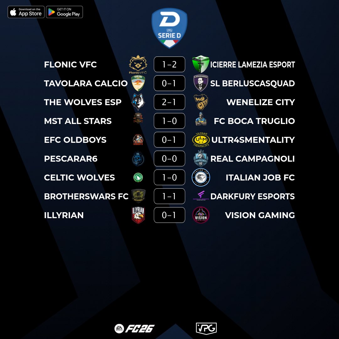 VPGItaly's tweet image. 🏆 Final Scores
🇮🇹 @VPGItaly Serie D1
⚽️ Match #42
🗓️ 16/02/2026 - 22:40
🖥️ virtualprogaming.com/community/VPG-…

🇮🇹 @FlonicVFC 1️⃣-2️⃣ @Icierre_Esport
🇮🇹 @tavolaraesport 0️⃣-1️⃣ @bordo_campo
🇮🇹 @OstiaAnticaEsp 2️⃣-1️⃣ @Wenelize_City
🇮🇹 #MST 1️⃣-0️⃣ @Fc_BocaTruglio
🇮🇹 @efc_oldboys 0️⃣-1️⃣