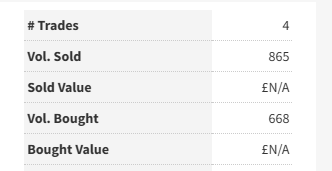 <a href="/NovacytGroup/">Novacyt</a> <a href="/PrimerdesignLtd/">Primerdesign</a> <a href="/Yourgene_Health/">Yourgene Health</a> <a href="/NovacytGroup/">Novacyt</a> share trades in UK must be an all time low today. Approx £400 total between buys/sells. 6 months since Lyn Rees appointed Singer as joint broker. Looks like they are all earning their keep generating zero interest in #novacyt #alnov #ncyt #Shareholdervalue