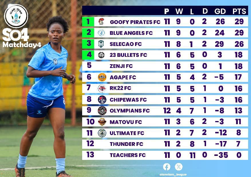 goofyp123's tweet image. The view is better from the top 😊. Leading the league without a single scratch💪🏾💪🏾@OlanOlam_League #olan