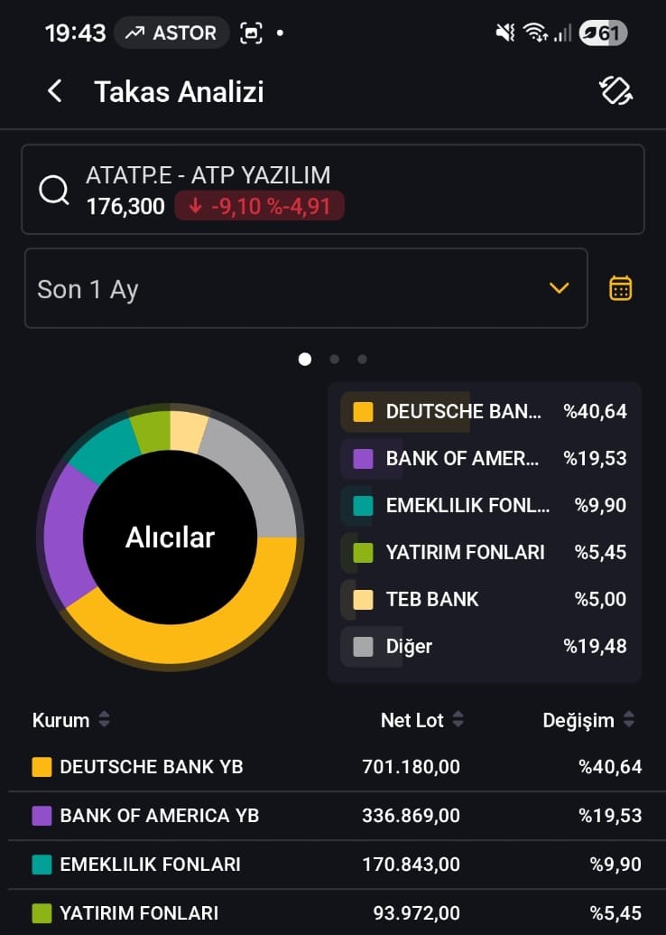 1453_sezer's tweet photo. ATP Yazılım (#ATATP)

Haftalık grafikte (1H) çok net bir konsolidasyon ve stratejik bir hazırlık aşaması görülüyor:

180 TL Barajı:hissenin tüm zamanların en yüksek seviyelerine (ATH) yakın, psikolojik ve teknik bir settir.

 180 TL üzerindeki kalıcılıkta ilk yakın hedef 309,75 TL, ana hedef ise 544,5 TL olarak teknik bir projeksiyona oturtulabilir.

Hisse şu an 176,30 TL seviyesinde, yani direncin hemen altında bir "patoz" yapıyor. RSI (66,32) seviyesi, trendin güçlü olduğunu ancak aşırı alım bölgesine henüz girmediğini, yani yukarı yönlü bir marjın hala bulunduğunu söylüyor.

Takas Tarafı: 
Takas verileri, tahtadaki oyuncu değişimini ve paranın yönünü anlamak için kritik doneler sunuyor:

Aylık Değişim (Satıcılar): Son 1 ayda Citibank YB (%51,72) ve Garanti (%15,46) tahtada çok baskın satıcı konumunda. Özellikle yabancının (Citi) bu denli yüklü mal boşaltması normal şartlarda fiyatı aşağı çekmeliydi.

Aylık Değişim (Alıcılar): Yabancı satışlarını Deutsche Bank YB (%40,64) ve Bank of America (%19,53) gibi diğer global oyuncular ile emeklilik fonları karşılamış. Bu "yabancıdan yabancıya" mal devri, tahtanın kalitesini koruduğunu gösterir.

 Saklamanın %74,59'u bireysel yatırımcıda, %25,41'i kurumsalda. Bu dağılım, hissenin spekülatif ataklara açık olduğunu ancak kurumsal ilginin hala masada olduğunu gösterir.

3. Temel Veriler ve Çarpanlar: "Hızlı Büyüyen Yazılım Fiyatlaması"
Matematiksel rasyolar, ATATP'nin bir "büyüme hissesi" olarak fiyatlandığını gösteriyor:

Kârlılık: Son 4 çeyrek net kârı 1,75 Milyar TL ile oldukça güçlü. Özkaynak kârlılığı %45,1 gibi yüksek bir seviyede; bu da şirketin parasını çok verimli kullandığını gösterir.

Değerleme: PD/DD oranı 41,6 seviyesinde. Bu rakam klasik sanayi şirketleri için "pahalı" olsa da, ATP gibi yüksek Ar-Ge ve teknoloji ihracatı odaklı yazılım devleri için piyasa bu çarpanları "gelecek satın alma" olarak kabul edebiliyor.

Direnç Mücadelesi: Hisse 180 TL seviyesinde bir "sağ omuz" mu yapıyor yoksa "fincan-kulp" mu tamamlıyor? 180 TL üstü kapanış gelmeden heyecana kapılmak rasyonel değil.

Yabancı Dengesi: Citibank satışı durup alıma dönerse, ralli çok sertleşir.

18 Şubat 2026 tarihli "FMP ile işbirliği" haberi gibi küresel entegrasyon haberleri, teknik direncin kırılması için gereken yakıtı sağlıyor.

Eğer 180 TL geçilemezse, fiyatın 160-165 TL bandındaki desteklerine geri çekilip güç toplaması teknik bir gereklilik olur.

#ATATP, matematiksel olarak pahalı ama hikayesel olarak (finansal teknolojiler, küresel iş birlikleri) çok güçlü bir noktada. 180 TL'lik "cam tavan" kırıldığında, grafikteki mavi okların (309 ve 544 TL) realizasyonu şaşırtıcı olmaz.

hedeflerim grafik üzerindedir. burada yazan bigiler kedime nottur. yatırım tavsiyesi içermez.

#borsa #bist100 #ATATP #hisse  #thyo