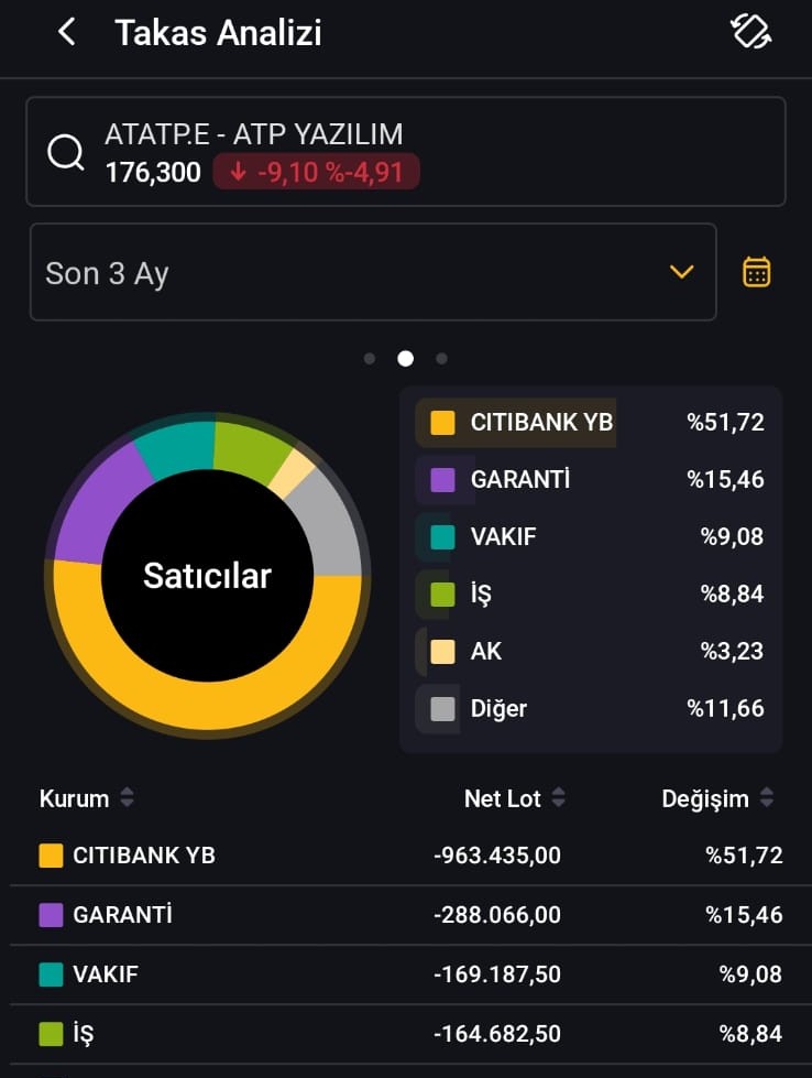 1453_sezer's tweet photo. ATP Yazılım (#ATATP)

Haftalık grafikte (1H) çok net bir konsolidasyon ve stratejik bir hazırlık aşaması görülüyor:

180 TL Barajı:hissenin tüm zamanların en yüksek seviyelerine (ATH) yakın, psikolojik ve teknik bir settir.

 180 TL üzerindeki kalıcılıkta ilk yakın hedef 309,75 TL, ana hedef ise 544,5 TL olarak teknik bir projeksiyona oturtulabilir.

Hisse şu an 176,30 TL seviyesinde, yani direncin hemen altında bir "patoz" yapıyor. RSI (66,32) seviyesi, trendin güçlü olduğunu ancak aşırı alım bölgesine henüz girmediğini, yani yukarı yönlü bir marjın hala bulunduğunu söylüyor.

Takas Tarafı: 
Takas verileri, tahtadaki oyuncu değişimini ve paranın yönünü anlamak için kritik doneler sunuyor:

Aylık Değişim (Satıcılar): Son 1 ayda Citibank YB (%51,72) ve Garanti (%15,46) tahtada çok baskın satıcı konumunda. Özellikle yabancının (Citi) bu denli yüklü mal boşaltması normal şartlarda fiyatı aşağı çekmeliydi.

Aylık Değişim (Alıcılar): Yabancı satışlarını Deutsche Bank YB (%40,64) ve Bank of America (%19,53) gibi diğer global oyuncular ile emeklilik fonları karşılamış. Bu "yabancıdan yabancıya" mal devri, tahtanın kalitesini koruduğunu gösterir.

 Saklamanın %74,59'u bireysel yatırımcıda, %25,41'i kurumsalda. Bu dağılım, hissenin spekülatif ataklara açık olduğunu ancak kurumsal ilginin hala masada olduğunu gösterir.

3. Temel Veriler ve Çarpanlar: "Hızlı Büyüyen Yazılım Fiyatlaması"
Matematiksel rasyolar, ATATP'nin bir "büyüme hissesi" olarak fiyatlandığını gösteriyor:

Kârlılık: Son 4 çeyrek net kârı 1,75 Milyar TL ile oldukça güçlü. Özkaynak kârlılığı %45,1 gibi yüksek bir seviyede; bu da şirketin parasını çok verimli kullandığını gösterir.

Değerleme: PD/DD oranı 41,6 seviyesinde. Bu rakam klasik sanayi şirketleri için "pahalı" olsa da, ATP gibi yüksek Ar-Ge ve teknoloji ihracatı odaklı yazılım devleri için piyasa bu çarpanları "gelecek satın alma" olarak kabul edebiliyor.

Direnç Mücadelesi: Hisse 180 TL seviyesinde bir "sağ omuz" mu yapıyor yoksa "fincan-kulp" mu tamamlıyor? 180 TL üstü kapanış gelmeden heyecana kapılmak rasyonel değil.

Yabancı Dengesi: Citibank satışı durup alıma dönerse, ralli çok sertleşir.

18 Şubat 2026 tarihli "FMP ile işbirliği" haberi gibi küresel entegrasyon haberleri, teknik direncin kırılması için gereken yakıtı sağlıyor.

Eğer 180 TL geçilemezse, fiyatın 160-165 TL bandındaki desteklerine geri çekilip güç toplaması teknik bir gereklilik olur.

#ATATP, matematiksel olarak pahalı ama hikayesel olarak (finansal teknolojiler, küresel iş birlikleri) çok güçlü bir noktada. 180 TL'lik "cam tavan" kırıldığında, grafikteki mavi okların (309 ve 544 TL) realizasyonu şaşırtıcı olmaz.

hedeflerim grafik üzerindedir. burada yazan bigiler kedime nottur. yatırım tavsiyesi içermez.

#borsa #bist100 #ATATP #hisse  #thyo