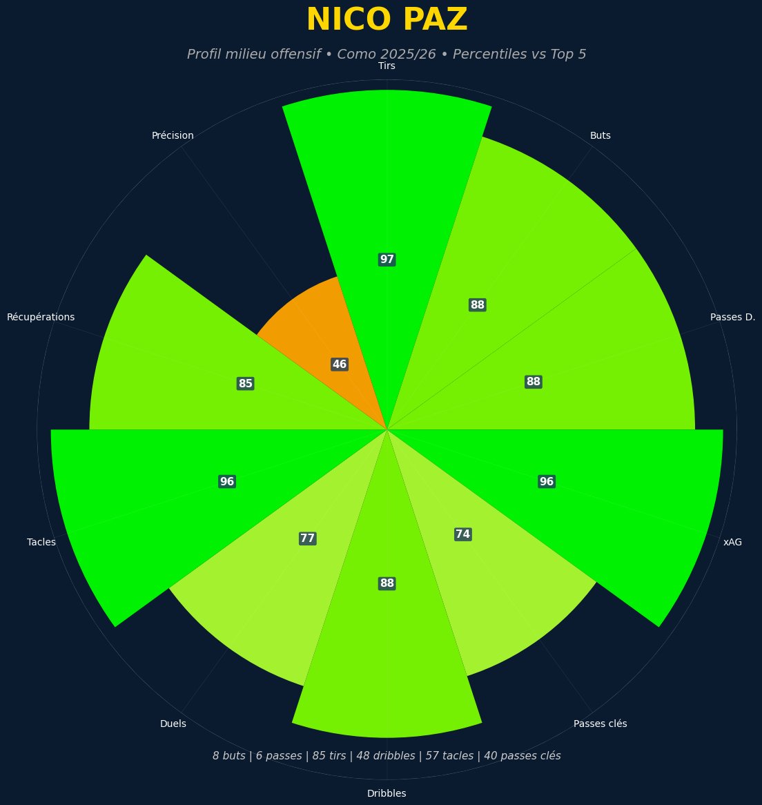 🇦🇷 Nico Paz : L'anomalie statistique de la Serie A.

On parle souvent de sa technique, mais ce graphique révèle un profil bien plus complet qu'il n'y paraît. 📉

Cesc Fàbregas a poli un diamant brut à Côme. Le milieu moderne par excellence.

#NicoPaz #Como #SerieA #RealMadrid