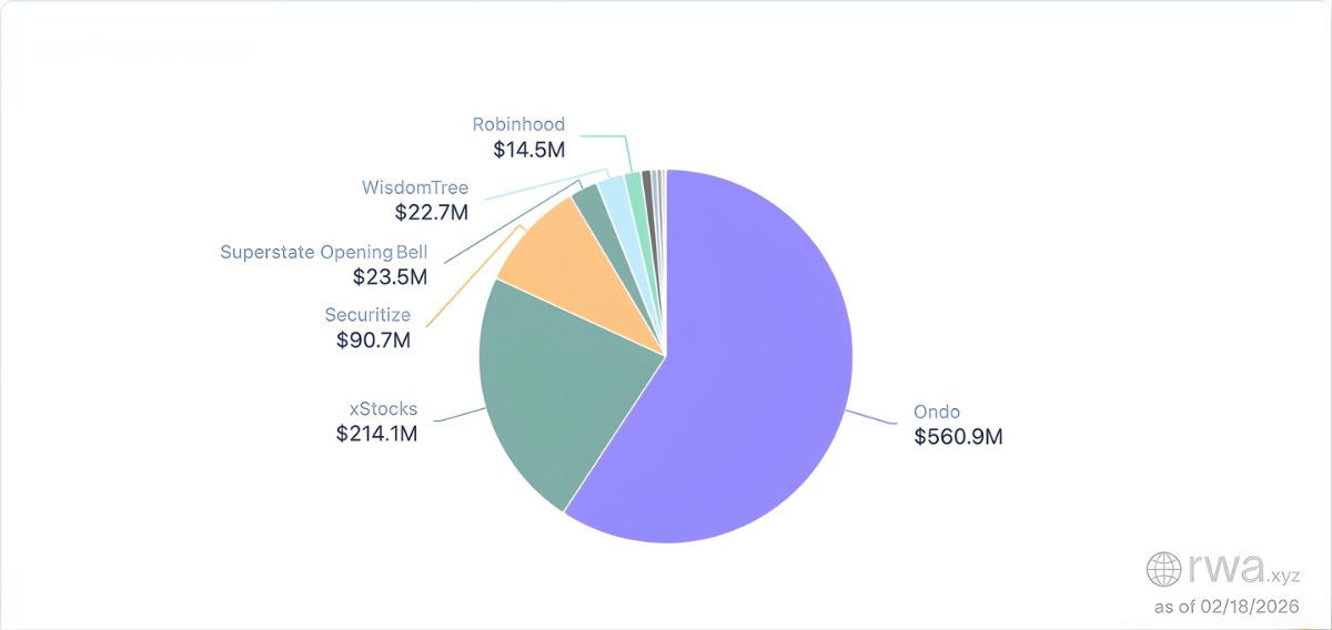 OndoFinance's tweet photo. Ondo is how Wall Street comes onchain.

→ 60% market share in under 6 months
→ More TVL than all others combined
→ 200+ tokenized stocks on Ethereum, Solana, &amp; BNB Chain

Tokenized stocks are the fastest-growing RWA category, and growth shows no sign of slowing. https://t.co/Lut03P0B0T