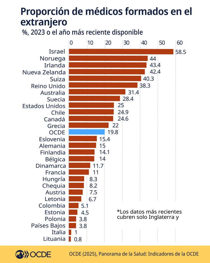 La esperanza de vida promedió 81,1 años en los países de la OCDE en 2023, pero en 13 de ellos se mantuvo por debajo de los niveles prepandémicos. En total, en 2023 se produjeron más de tres millones de muertes prematuras entre personas menores de 75 años que podrían haberse
