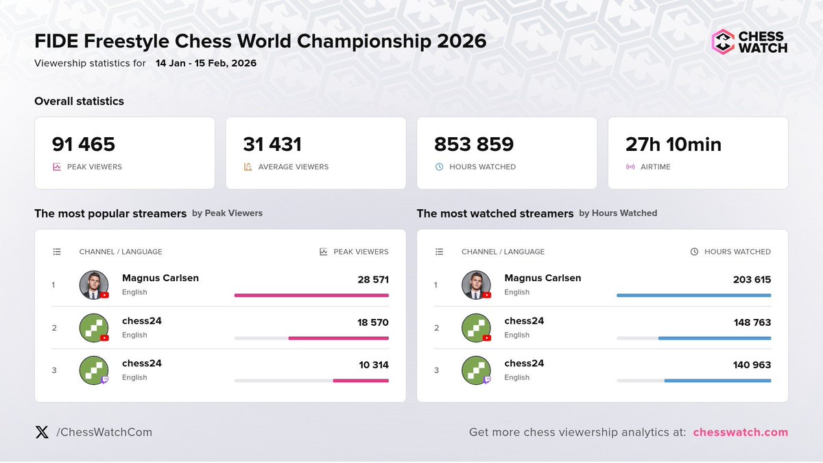 Chess Watch ♟️ tweet media