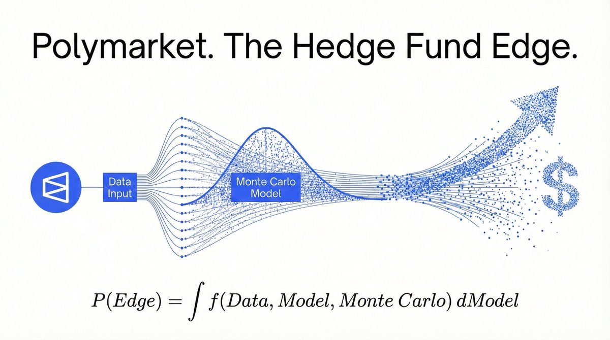 I READ THIS AND IT CHANGED HOW I SEE POLYMARKET

I just finished reading this breakdown on how hedge funds actually use prediction market data - and it genuinely shifted how I look at Polymarket

I used to approach it pretty simply:

> where is the probability wrong
> where is